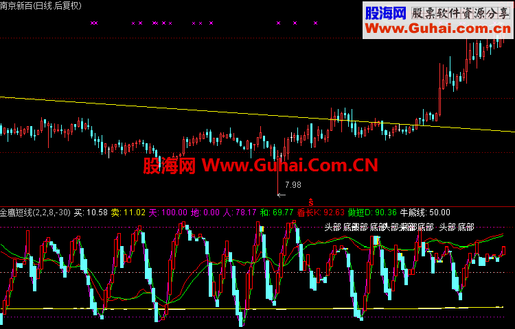 通达信金鹰短线指标公式通用源码