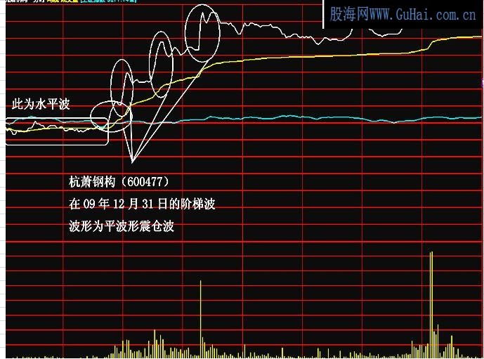 量波战法系列讲座－－-分时波形（一）