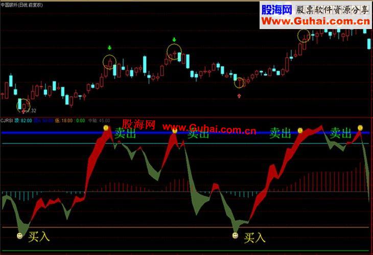 通达信超级RSI 配合超级KDJ让波段的梦想飞得更高副图说明