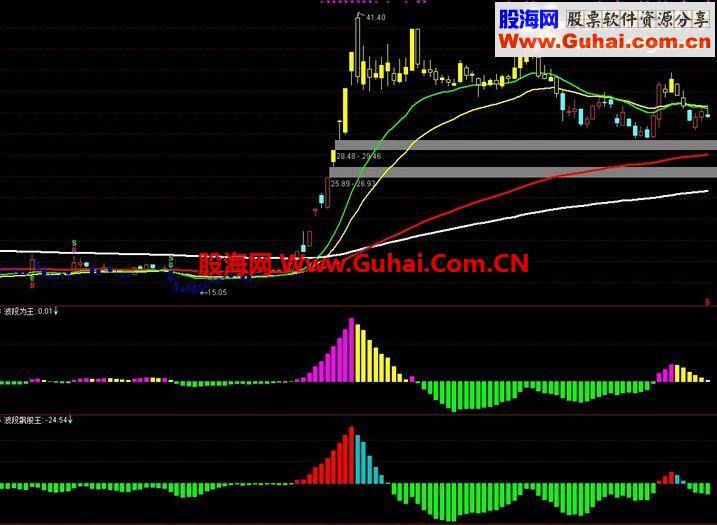 通达信龙行天下主图指标，主图中的精品操盘2号