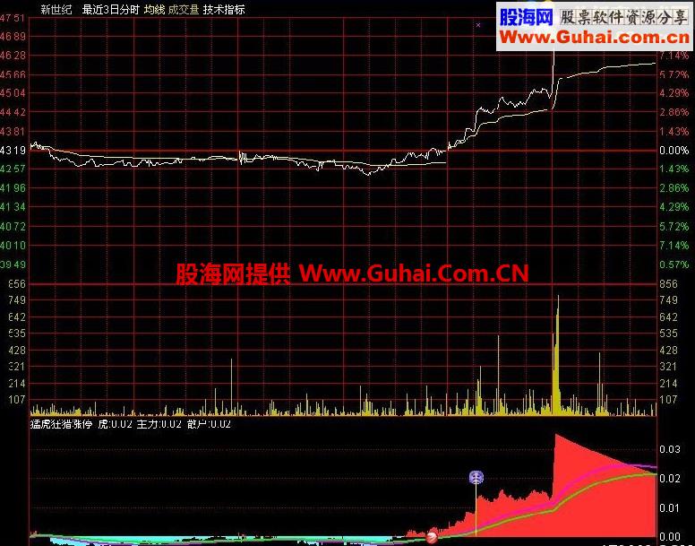 猛虎狂猎涨停板分时图指标