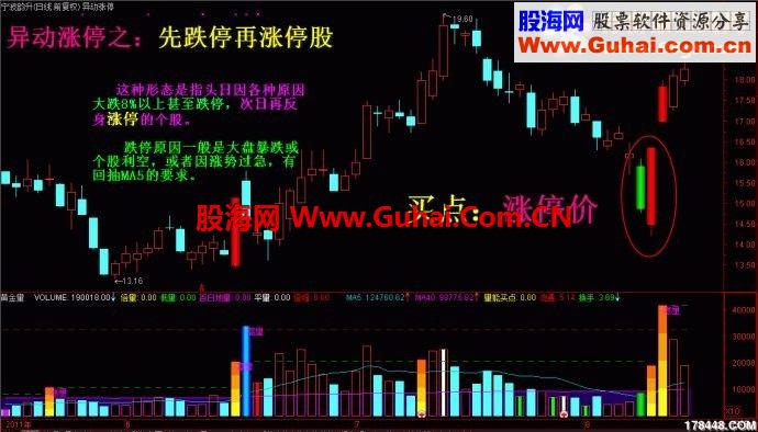线高手独门绝技－－－－异动涨停（原创源码、无未来、大智慧通达信通用）