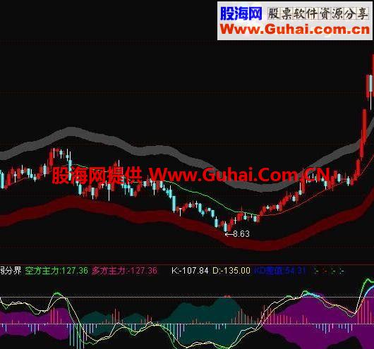 通达信壹代大师的优秀作品 千钧五线谱 主图 源码