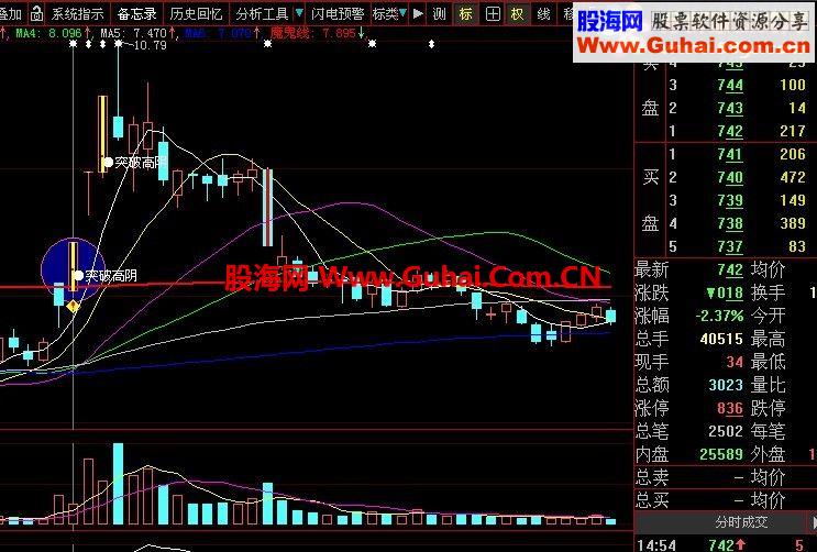线高手独门绝技－－－－异动涨停（原创源码、无未来、大智慧通达信通用）