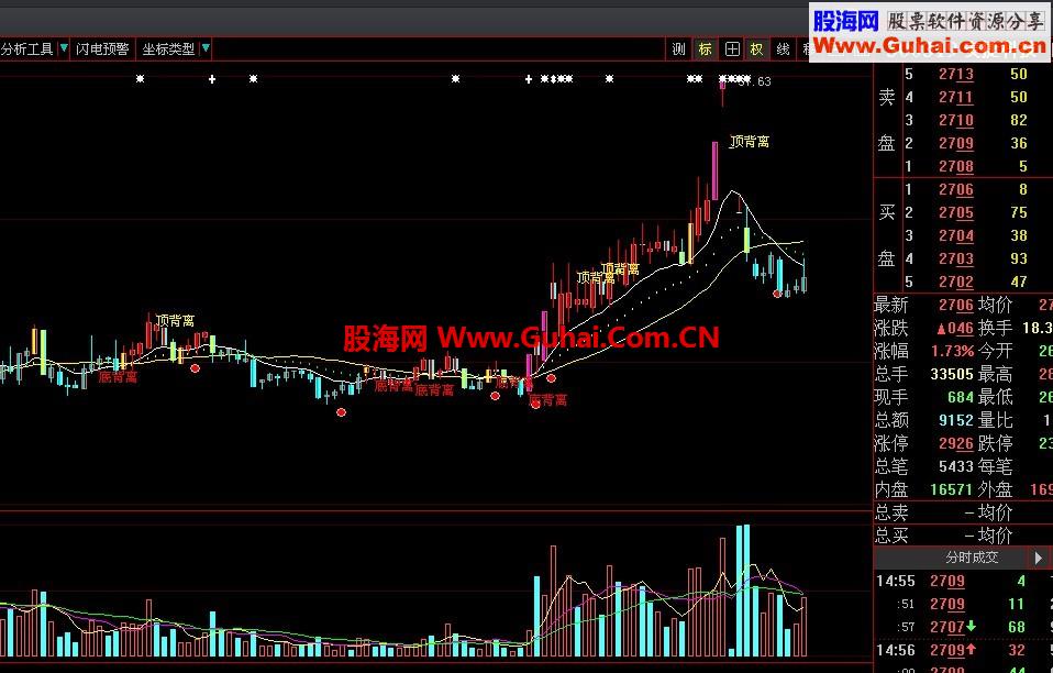通达信西电进出老师，一发千钧老师的主图大智慧可用