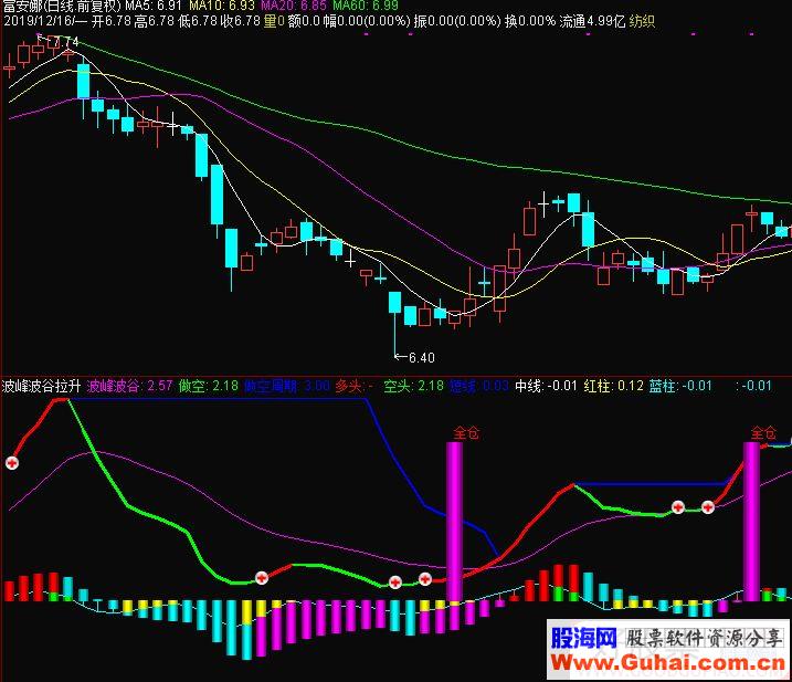 通达信波峰波谷拉升副图指标源码 