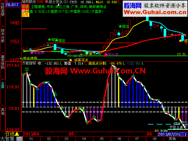 大智慧副图指标 万能指标