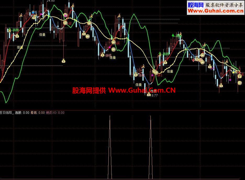 狼吃羊要的百日低阳选股指标源码