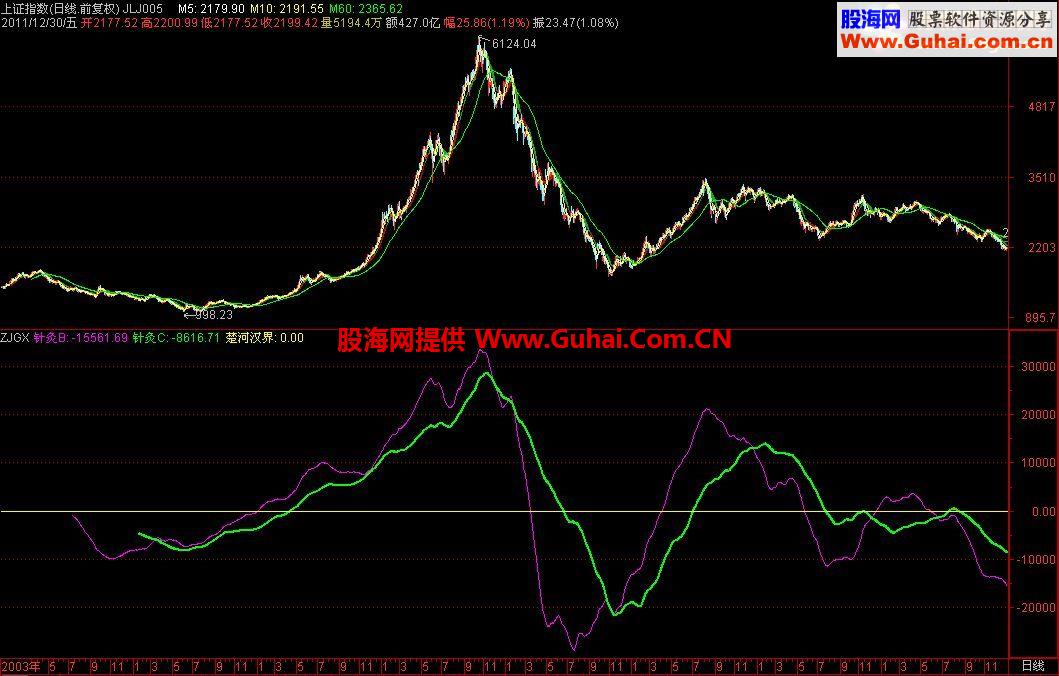 针灸股道（代码+用法+图示）