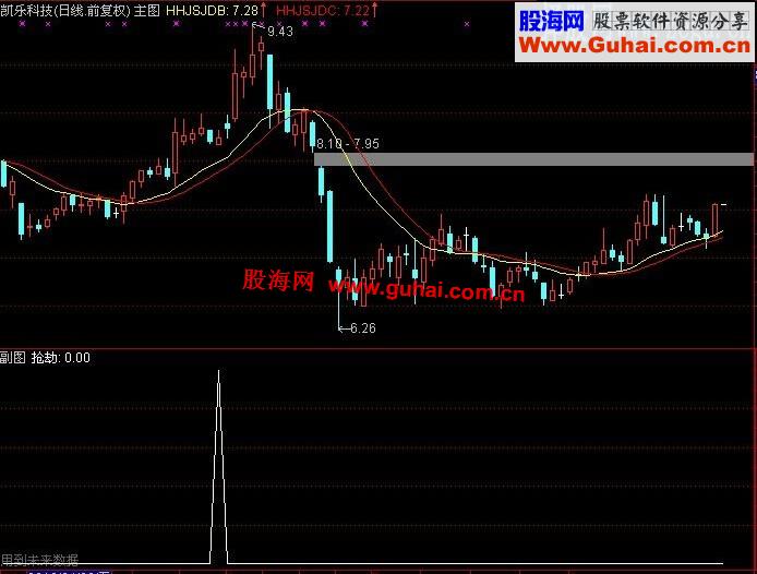 通达信抢劫选股公式
