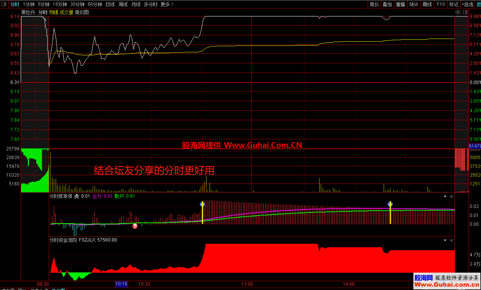 当日抓涨停（指标 选股 通达信 贴图）适合超短线T+1操作