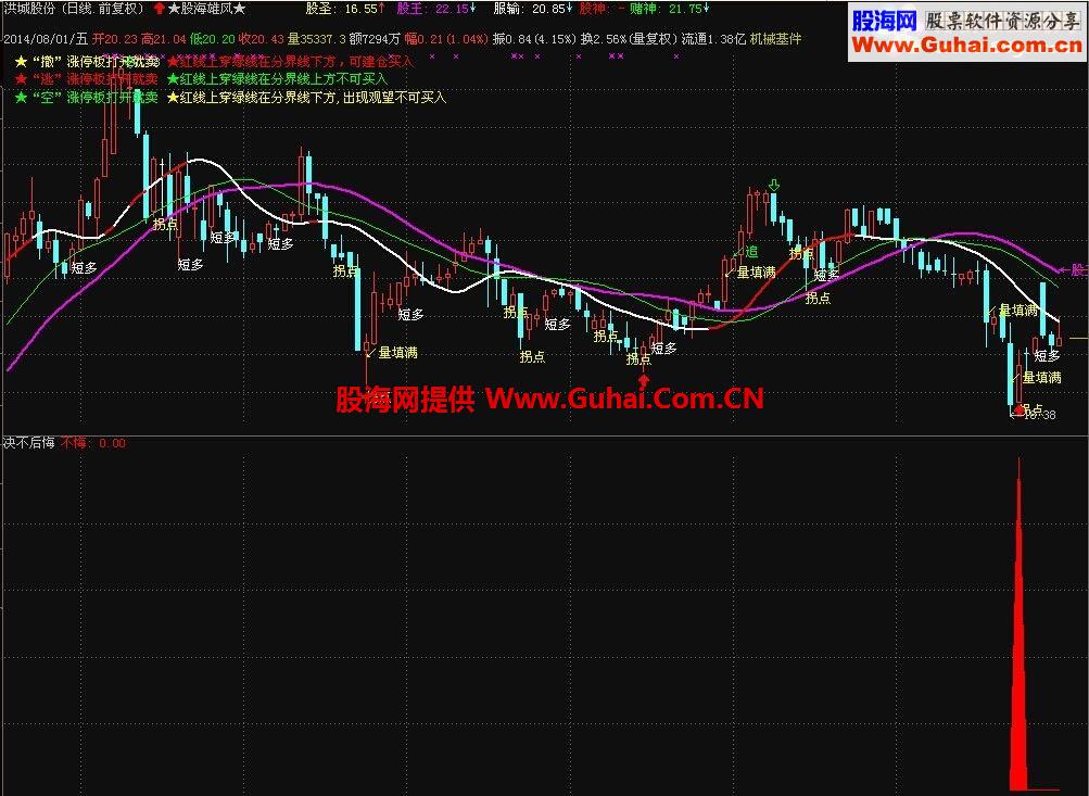 信号一出买入决不后悔