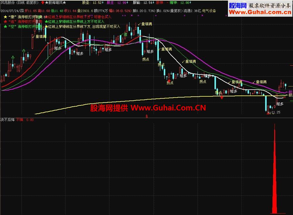 信号一出买入决不后悔