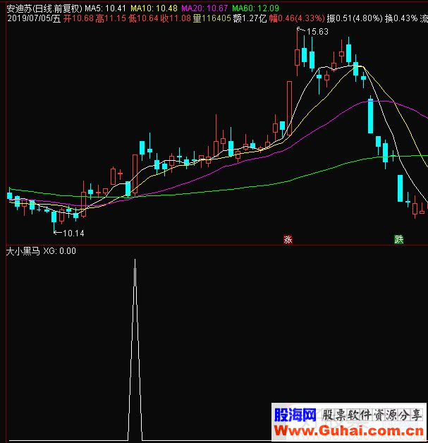 通达信大小黑马选股指标源码