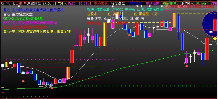 通达信主力监控主图指标