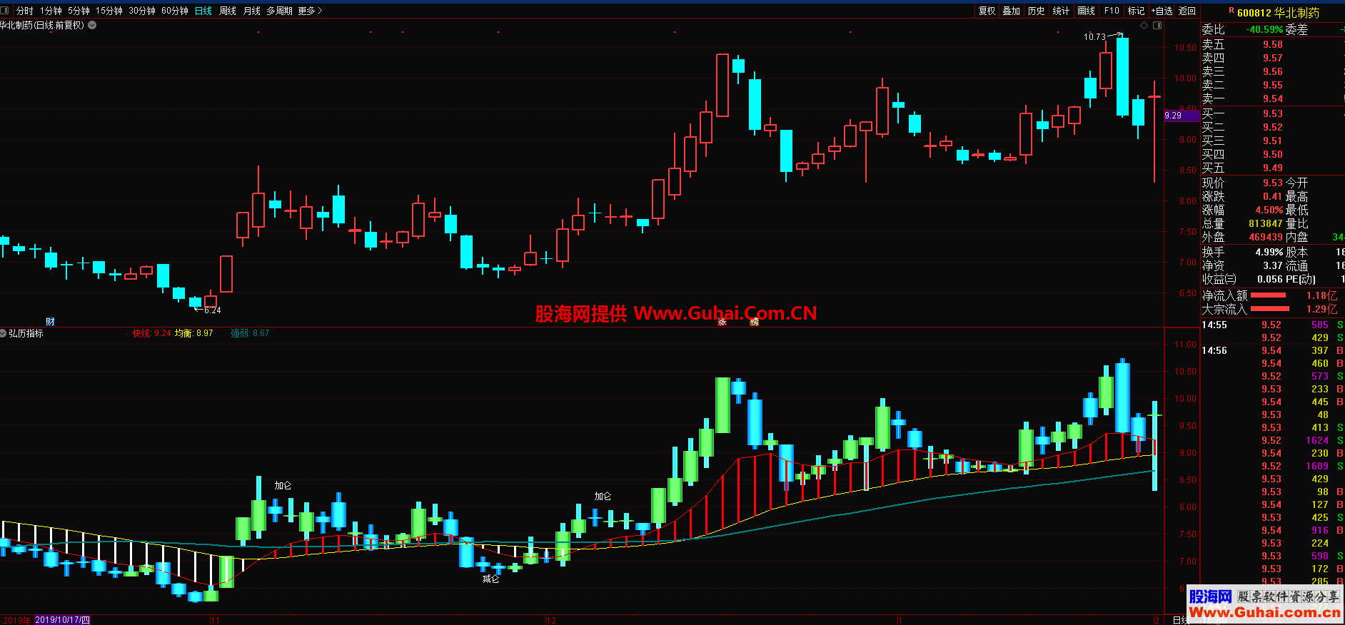 加仓减仓（源码 副图 通达信 贴图）不含未来