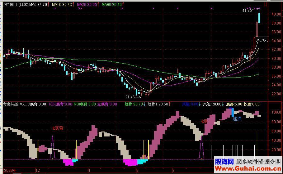 通达信背离共振指标公式源码