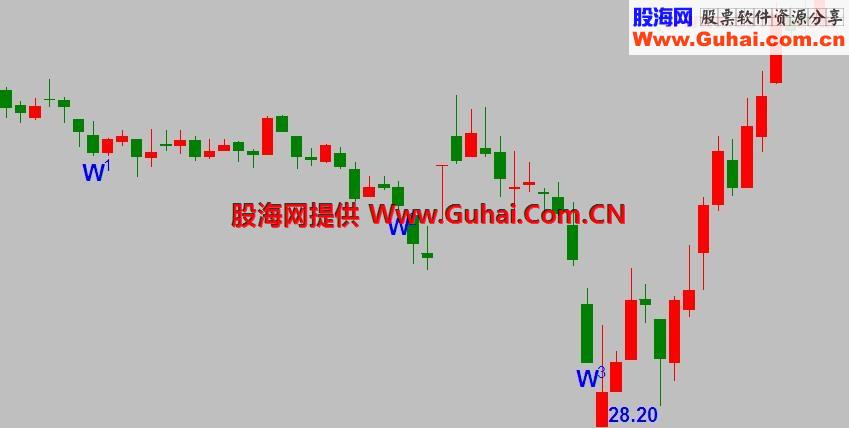 具有普遍的实战意义但通达信难以解决的技术指标问题