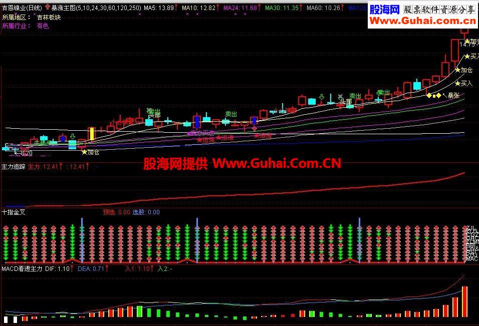 通达信暴涨主图源码