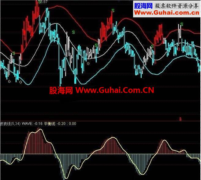 通达信波段操盘波浪线指标公式副图