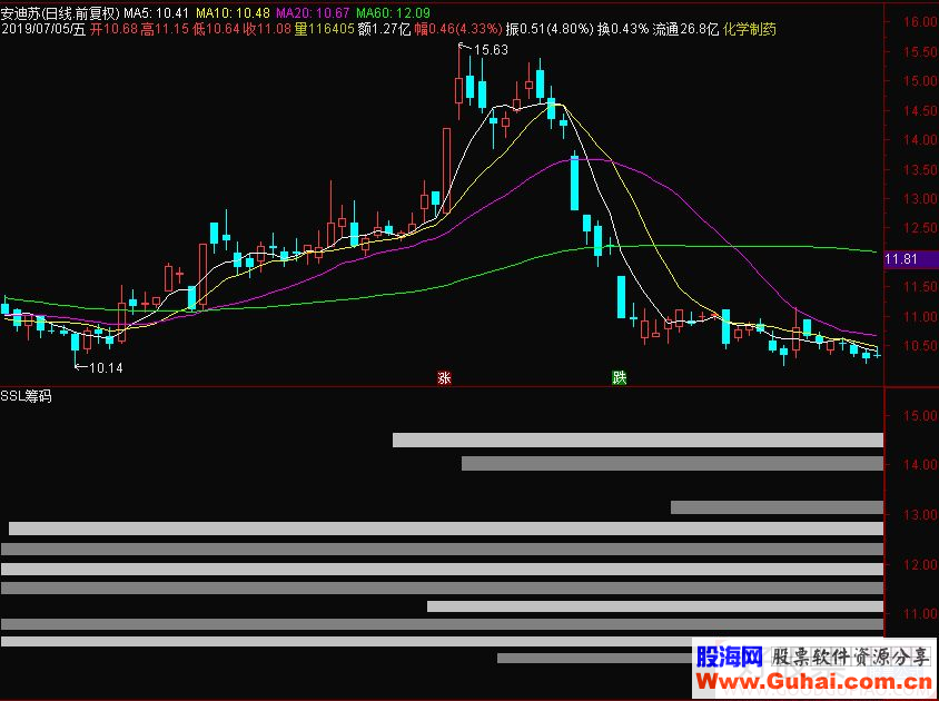 通达信SSL筹码副图指标源码