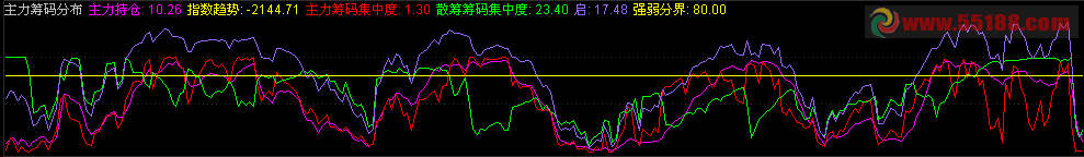 通达信筹码分布公式
