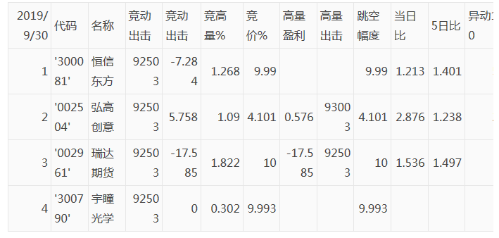 （涨停基因 竞价动能）竞价打板必备公式，命中率100%，4个月盈利8倍有余