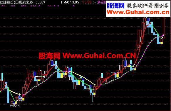 通达信本人多年实战就差个选股公式