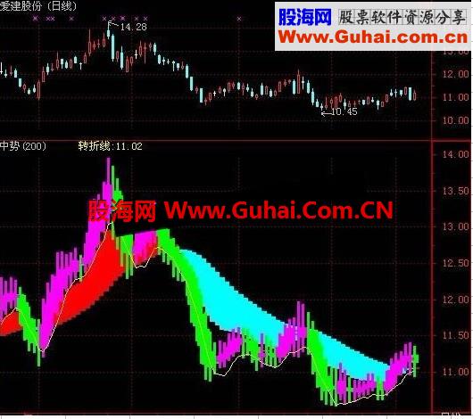通达信成都北一环路多空彩带主图源码