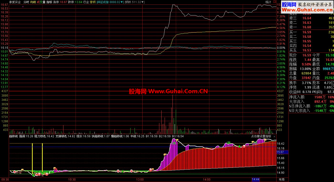 通达信分时趋势（分时副图）指标公式