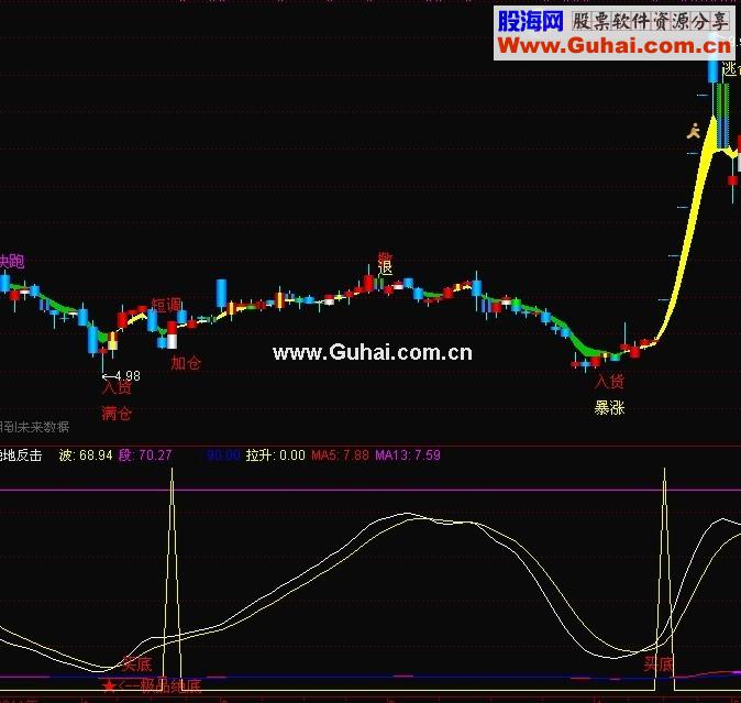 通达信跌出来的机会--绝地反击公式