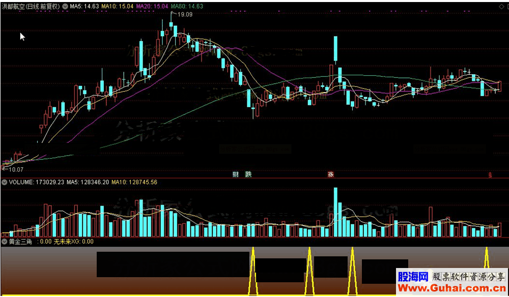 通达信黄金三角（公式 源码 K线图）
