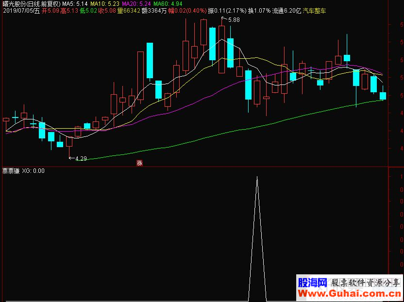 通达信票票赚选股指标源码