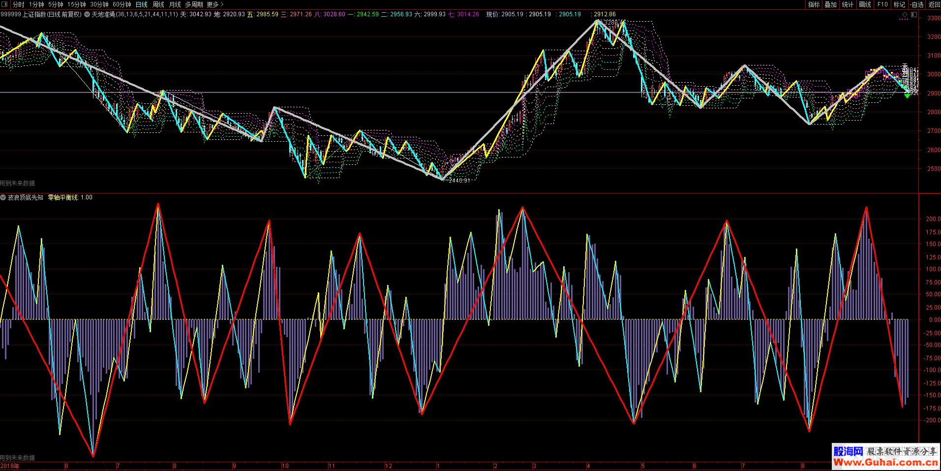 通达信波浪顶底先知副图指标 源码  贴图 有未来 无加密