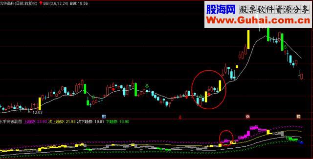 擒龙买点，详解BBI指标+水手突破+双支撑技术