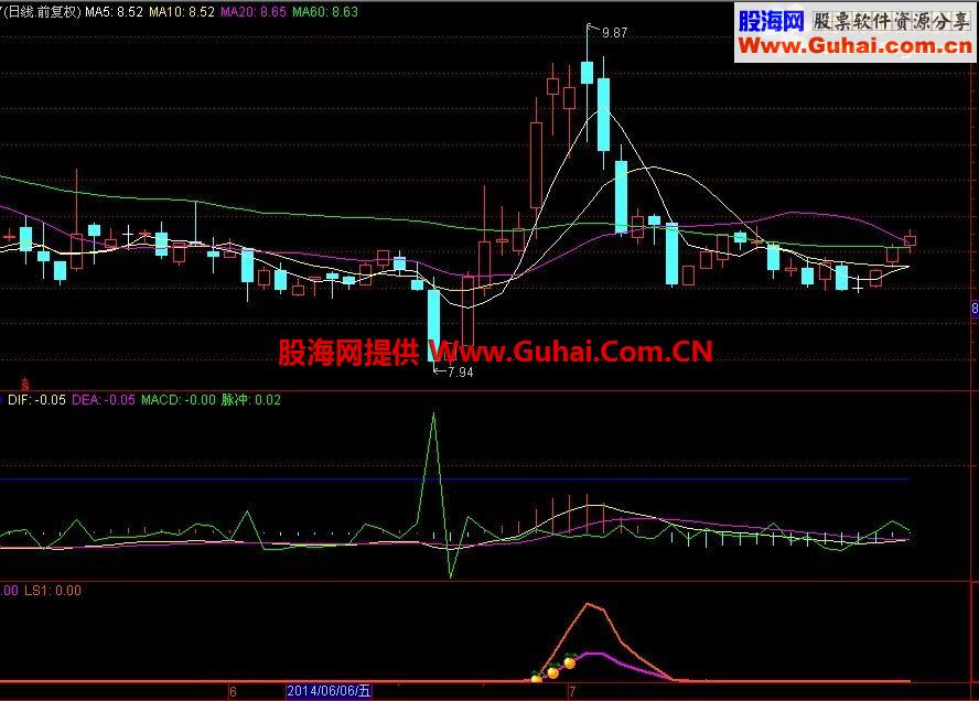 很好用的指标黑马起爆点