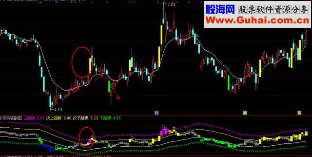 擒龙买点，详解BBI指标+水手突破+双支撑技术