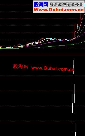 通达信MACD骑墙选股公式源码