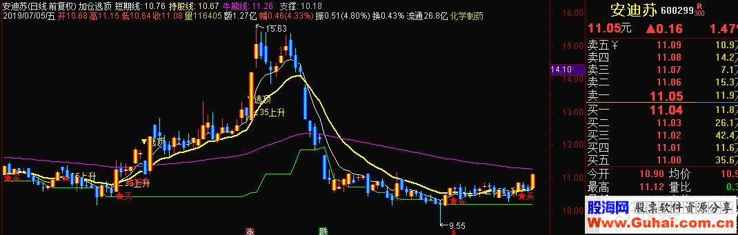 通达信加仓逃顶主图指标 源码