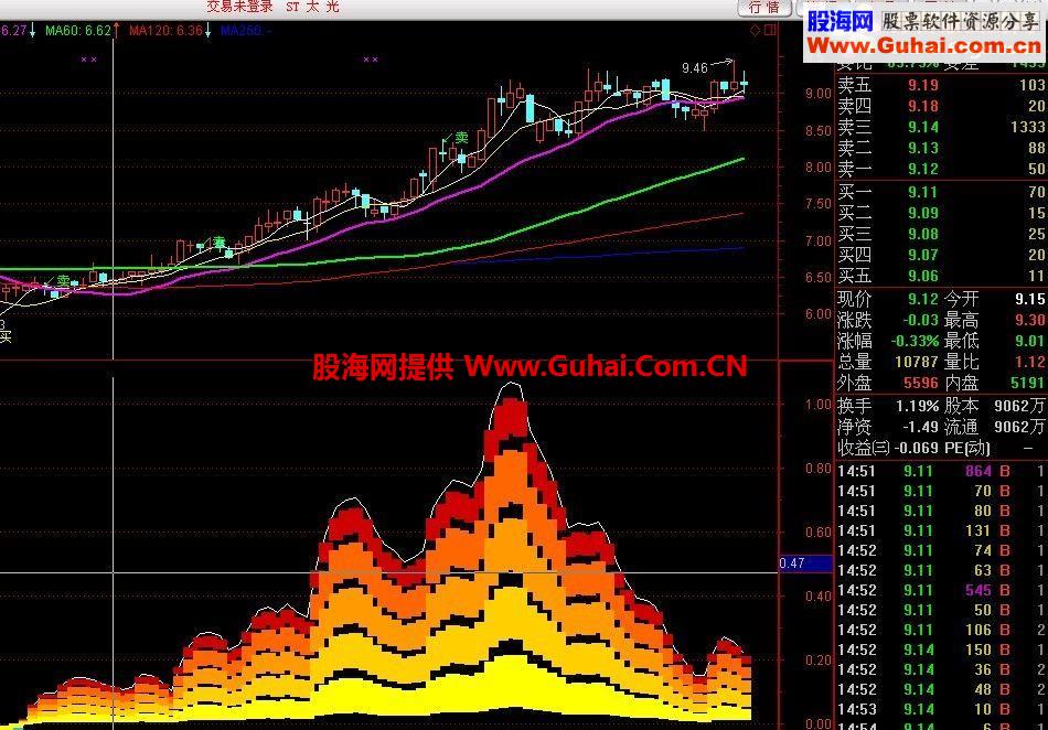 给大家奉献一个通达信特色指标——华盈人气公式