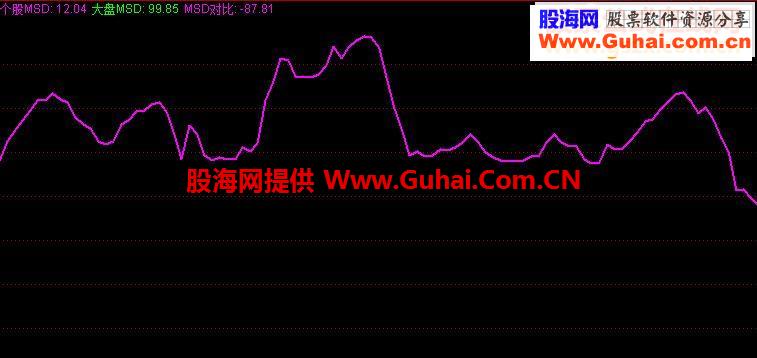通达信个股强弱公式源码