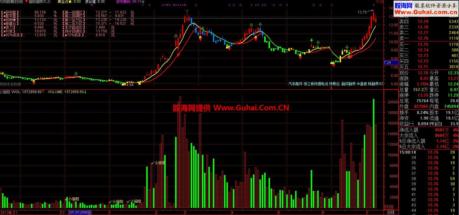小倍量副图指标