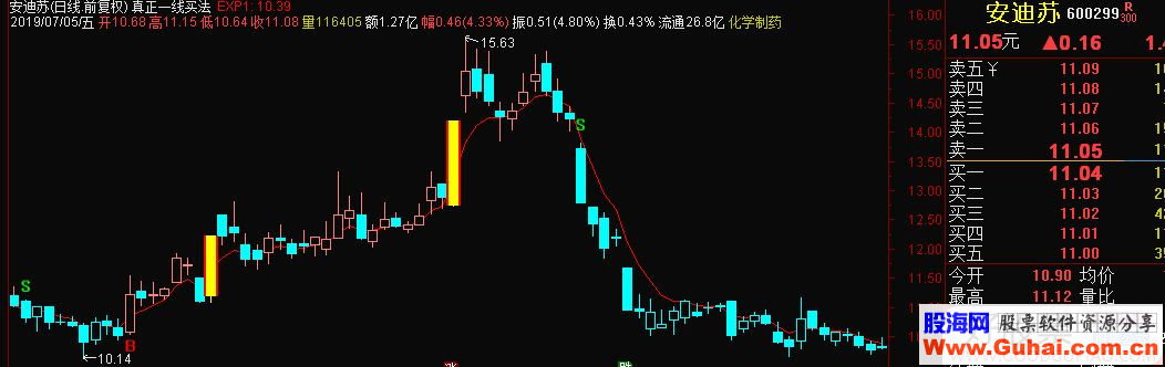 通达信真正一线买法主图指标 源码