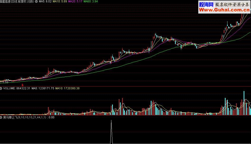 通达信黑马草上飞源码副图