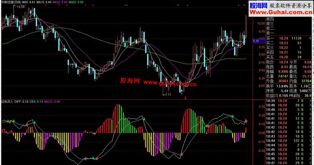 最朴实的语言表达：MACD里的红色买入
