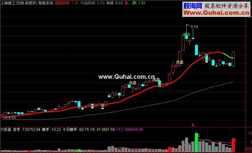 通达信优化太极量副图源码