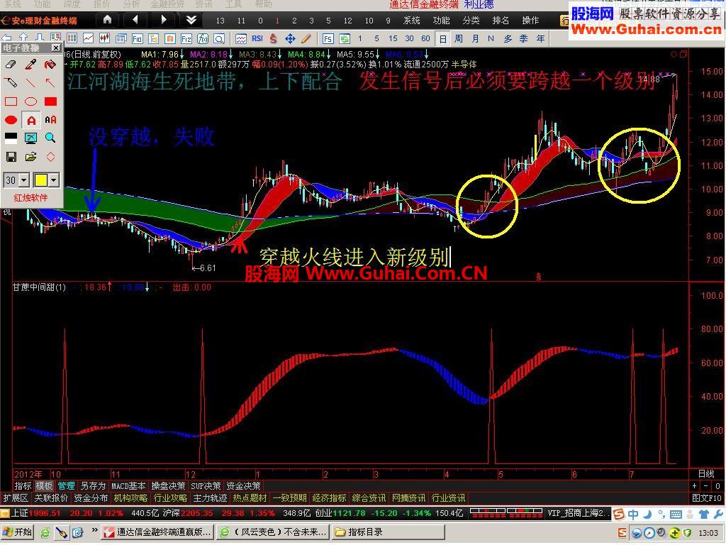 两个最普通的指标组合出波段奥秘(四色主图和行情副图)