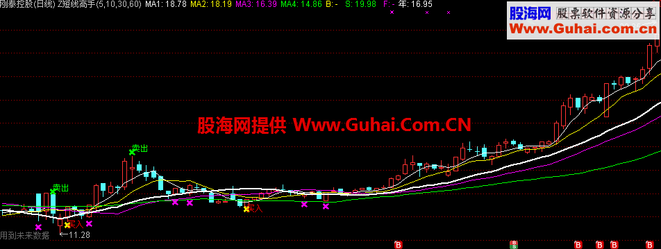 利用庄家建仓时机抢进，结合均线买入，抢筹！