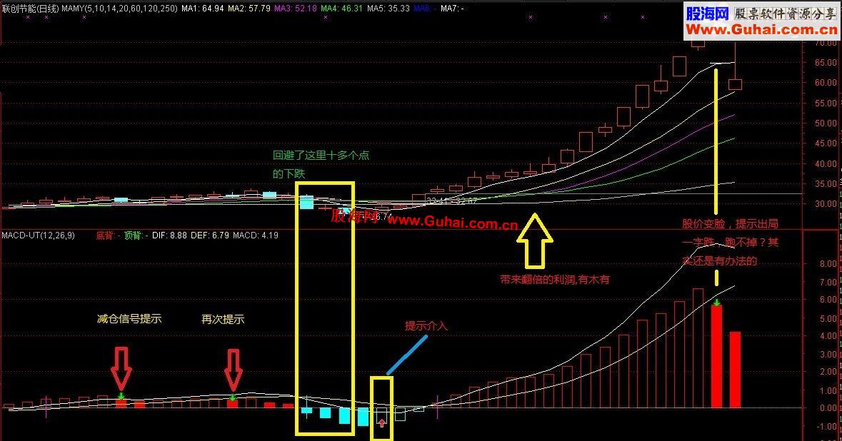 通达信【MACD买卖】赚大钱副图说明无未来