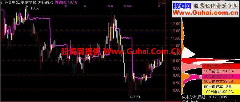 珍藏十年 年收入20% 筹码移动神线